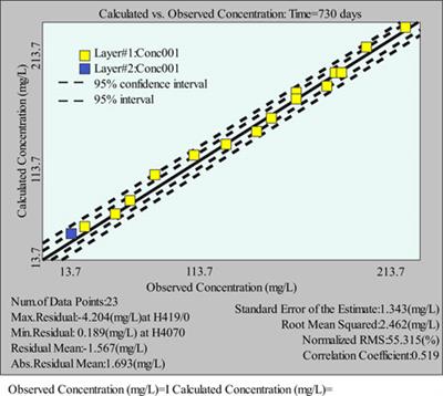 Prediction of groundwater pollution diffusion path based on multi-source data fusion